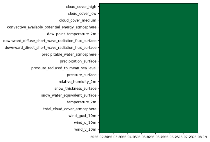 availability heatmap