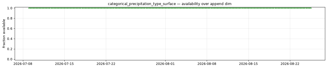categorical_precipitation_type_surface — availability over append dim