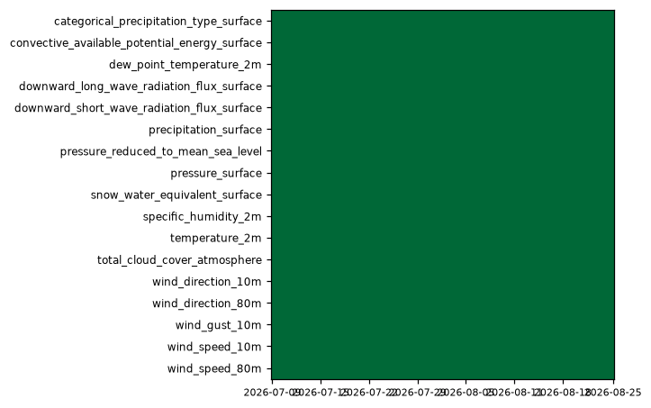 availability heatmap