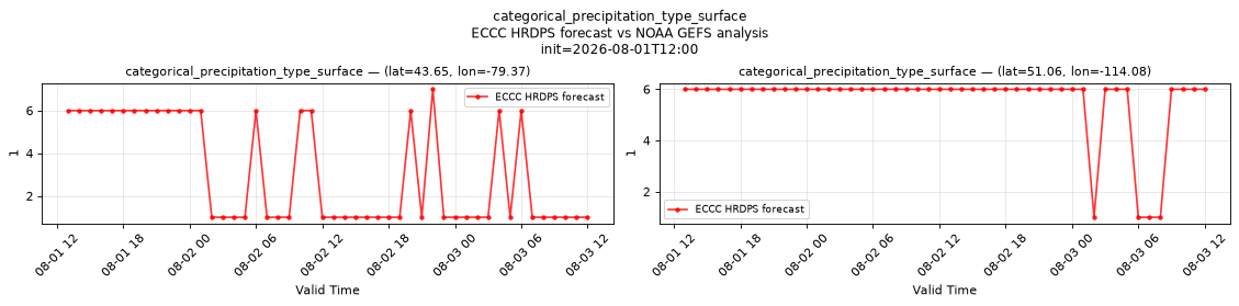 categorical_precipitation_type_surface — time series comparison