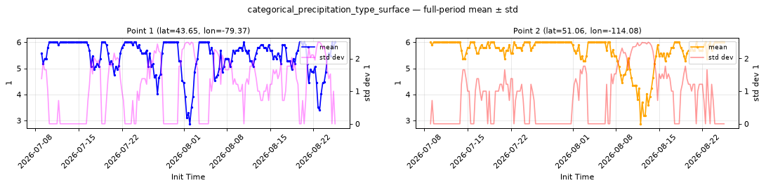 categorical_precipitation_type_surface — full-period value time series