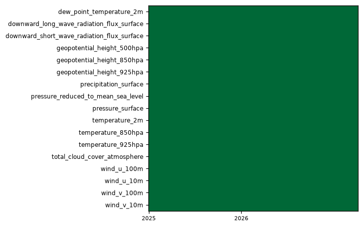availability heatmap