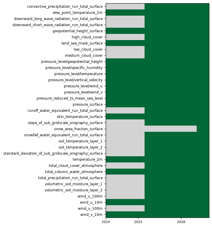 availability heatmap