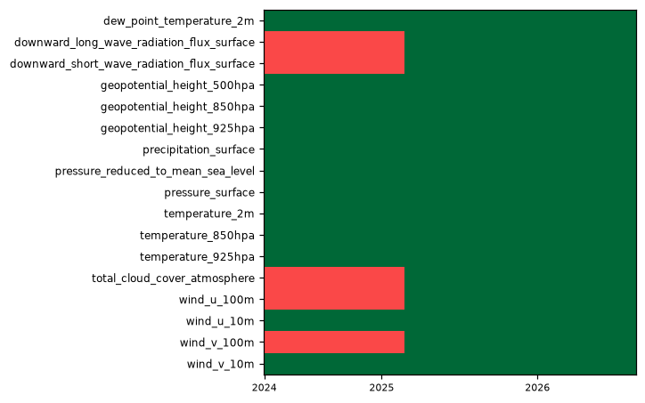 availability heatmap