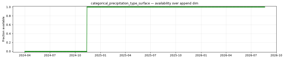 categorical_precipitation_type_surface — availability over append dim