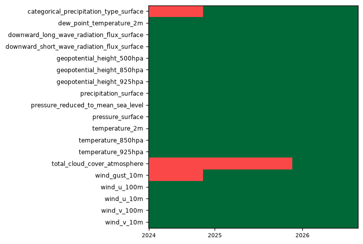 availability heatmap