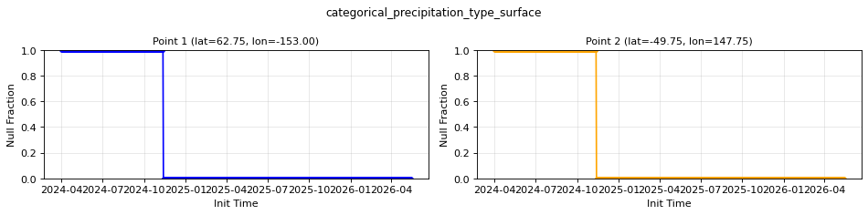 categorical_precipitation_type_surface — null fraction