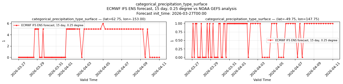 categorical_precipitation_type_surface — time series comparison
