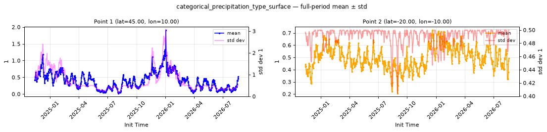 categorical_precipitation_type_surface — full-period value time series
