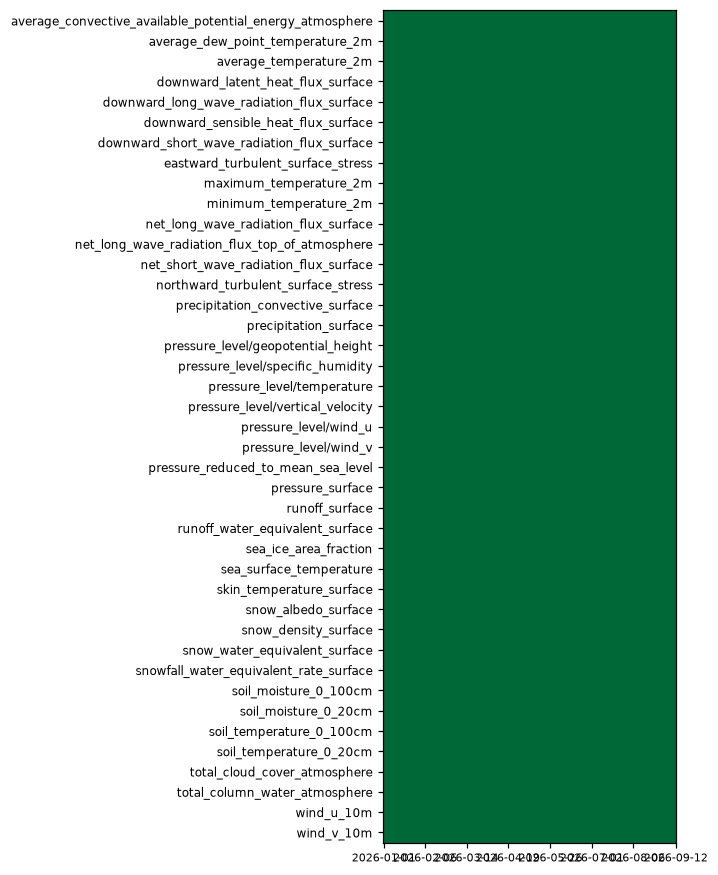 availability heatmap