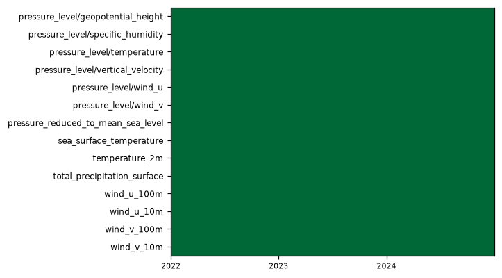 availability heatmap