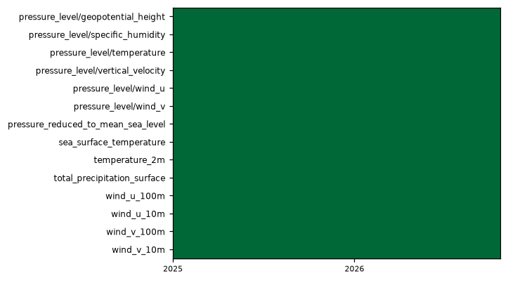 availability heatmap