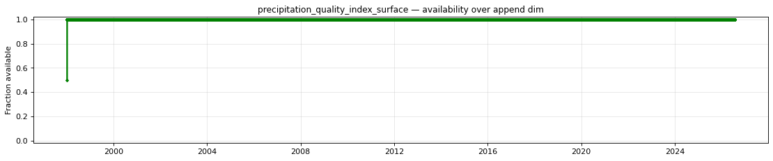 precipitation_quality_index_surface — availability over append dim