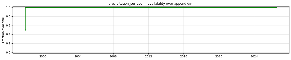 precipitation_surface — availability over append dim
