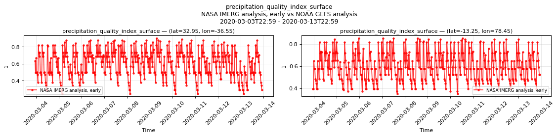 precipitation_quality_index_surface — time series comparison