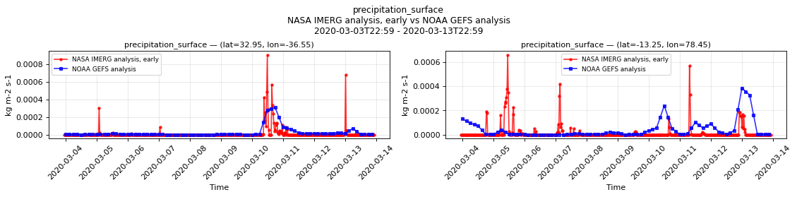 precipitation_surface — time series comparison
