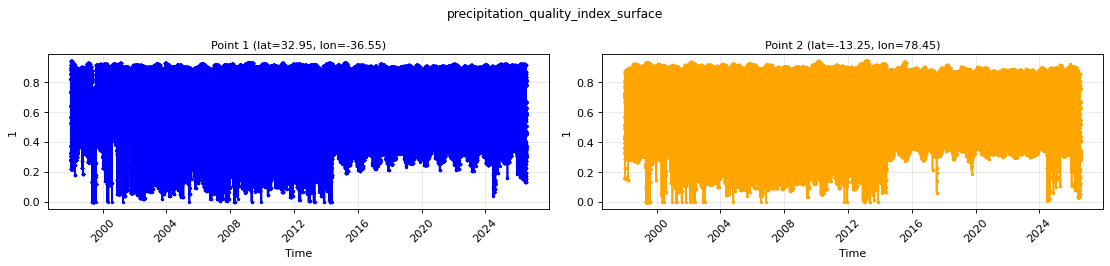 precipitation_quality_index_surface — full-period value time series