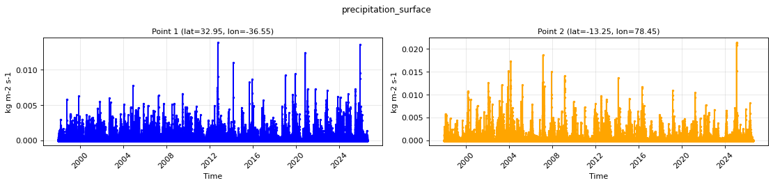 precipitation_surface — full-period value time series