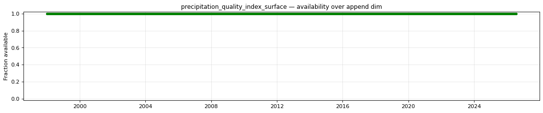 precipitation_quality_index_surface — availability over append dim