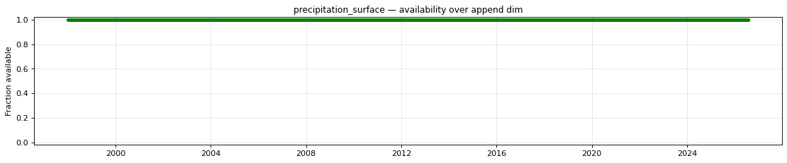 precipitation_surface — availability over append dim