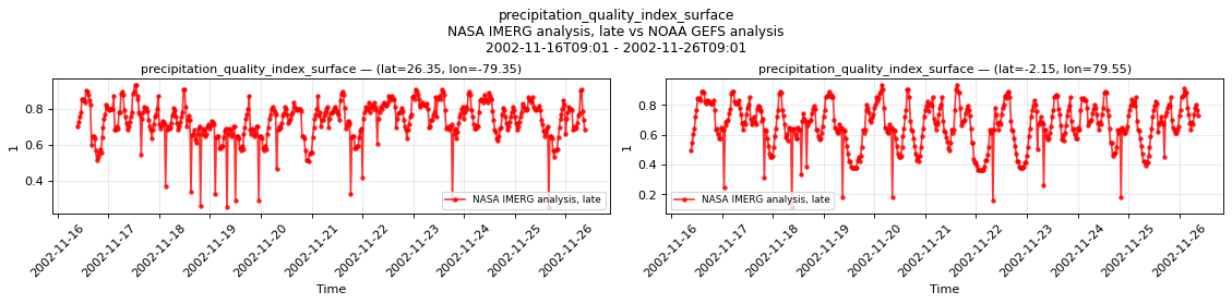 precipitation_quality_index_surface — time series comparison
