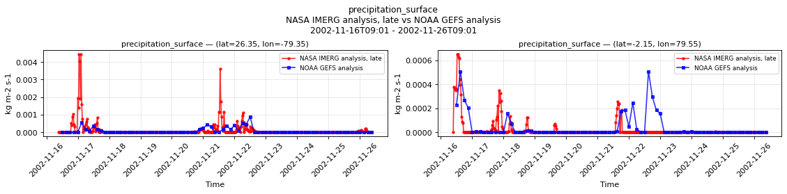 precipitation_surface — time series comparison