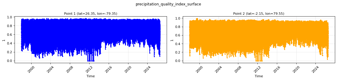 precipitation_quality_index_surface — full-period value time series