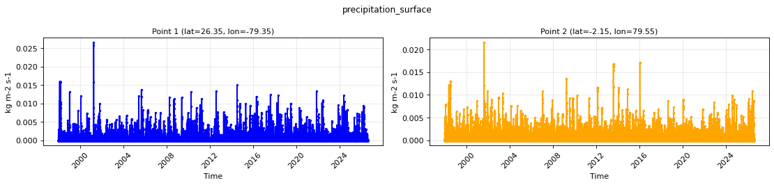 precipitation_surface — full-period value time series