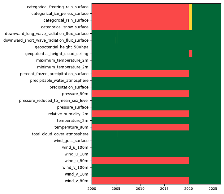 availability heatmap