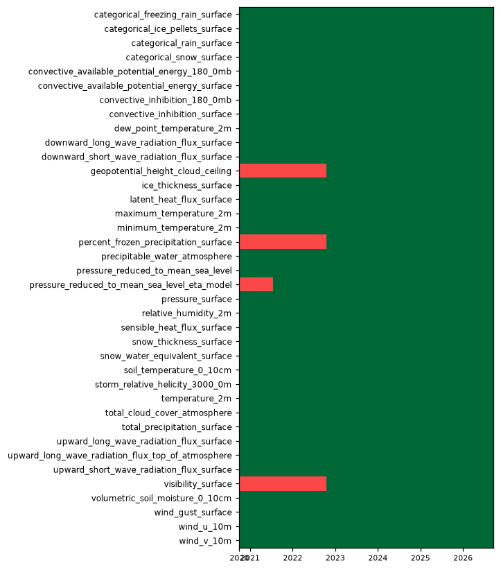 availability heatmap
