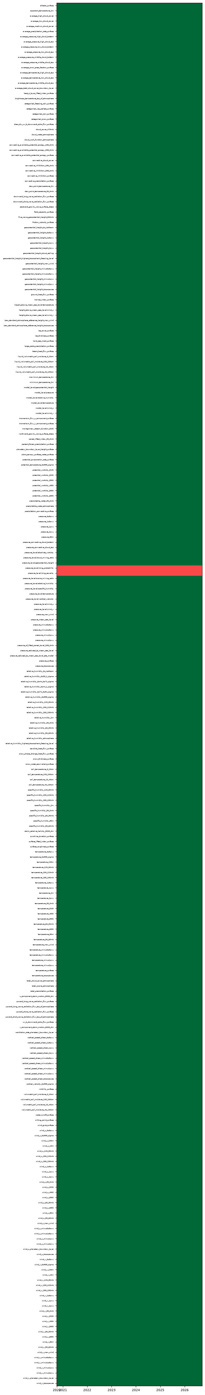 availability heatmap