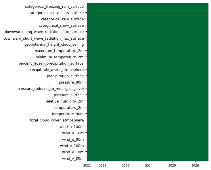 availability heatmap