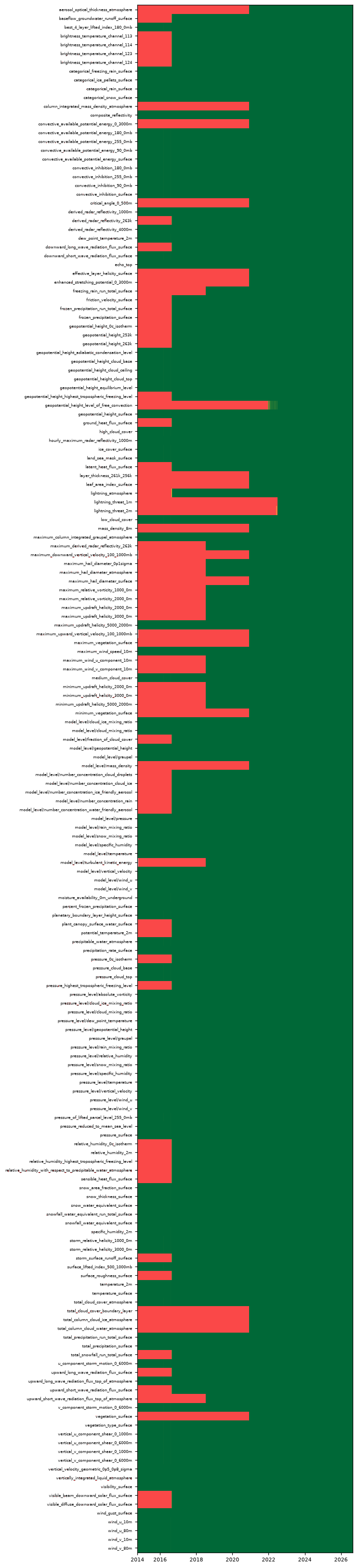 availability heatmap