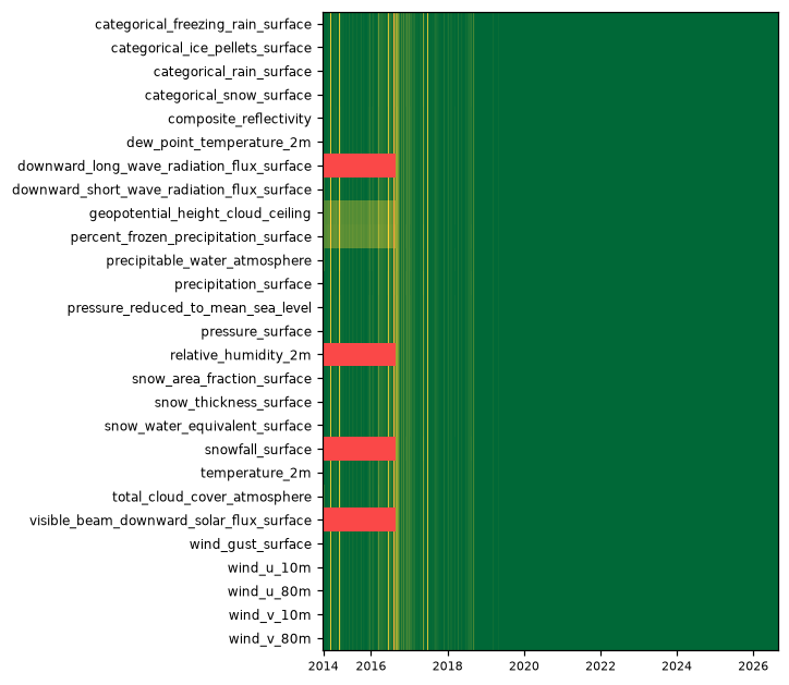 availability heatmap