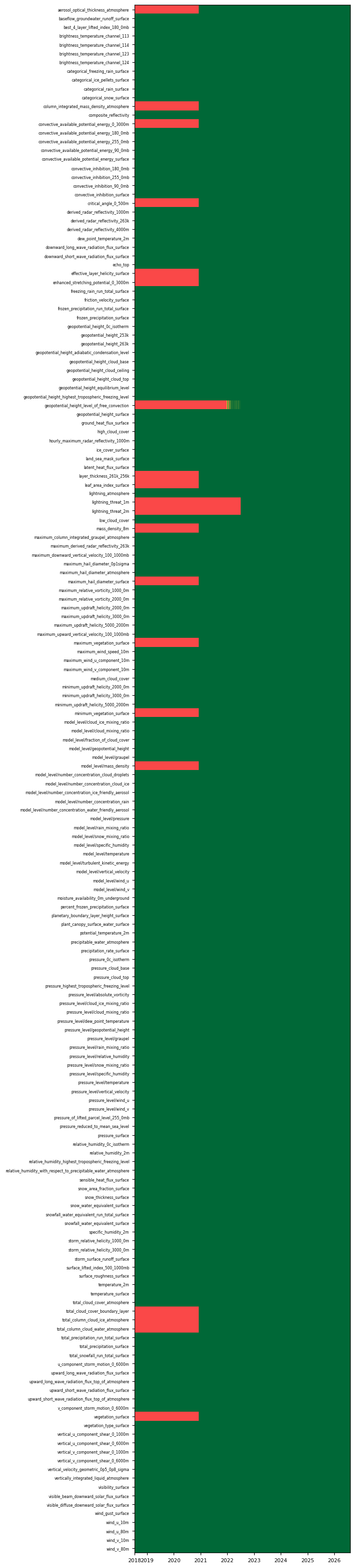availability heatmap