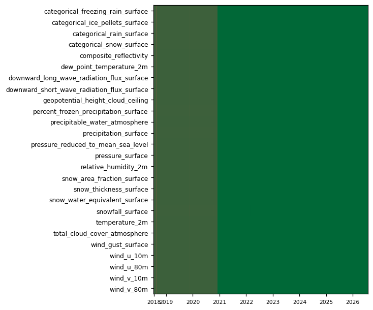 availability heatmap