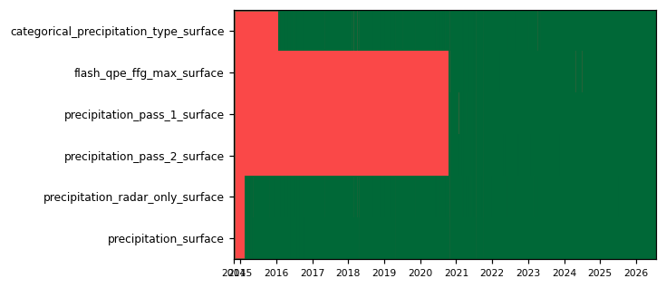 availability heatmap