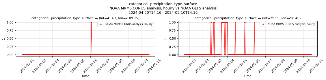 categorical_precipitation_type_surface — time series comparison
