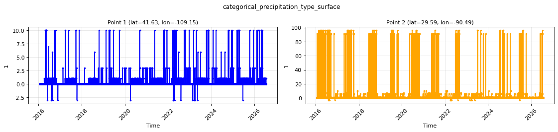 categorical_precipitation_type_surface — full-period value time series
