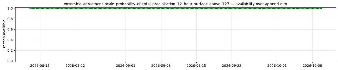 ensemble_agreement_scale_probability_of_total_precipitation_12_hour_surface_above_127 — availability over append dim