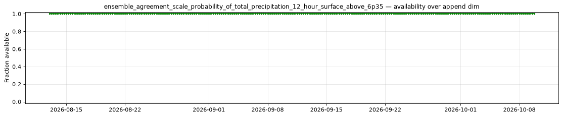 ensemble_agreement_scale_probability_of_total_precipitation_12_hour_surface_above_6p35 — availability over append dim