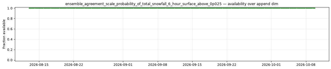 ensemble_agreement_scale_probability_of_total_snowfall_6_hour_surface_above_0p025 — availability over append dim