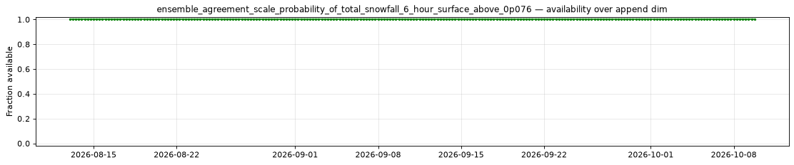 ensemble_agreement_scale_probability_of_total_snowfall_6_hour_surface_above_0p076 — availability over append dim