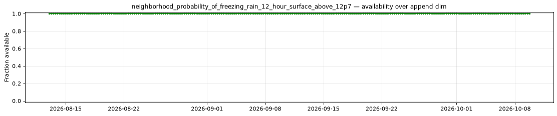 neighborhood_probability_of_freezing_rain_12_hour_surface_above_12p7 — availability over append dim