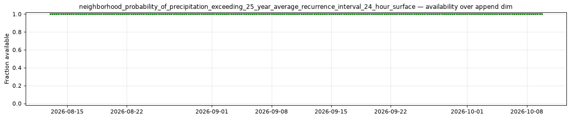 neighborhood_probability_of_precipitation_exceeding_25_year_average_recurrence_interval_24_hour_surface — availability over append dim