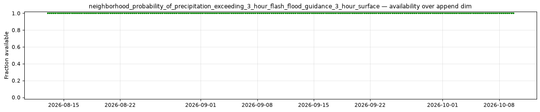 neighborhood_probability_of_precipitation_exceeding_3_hour_flash_flood_guidance_3_hour_surface — availability over append dim