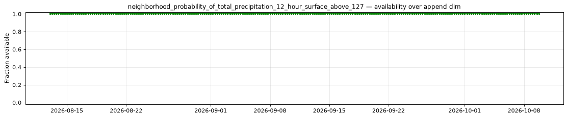 neighborhood_probability_of_total_precipitation_12_hour_surface_above_127 — availability over append dim