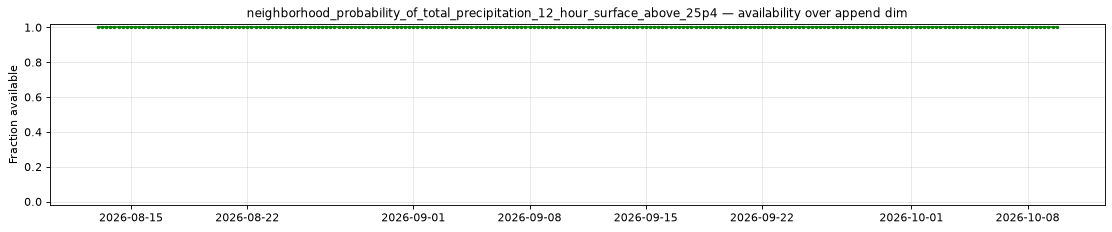neighborhood_probability_of_total_precipitation_12_hour_surface_above_25p4 — availability over append dim