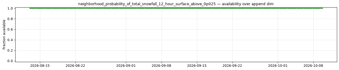 neighborhood_probability_of_total_snowfall_12_hour_surface_above_0p025 — availability over append dim