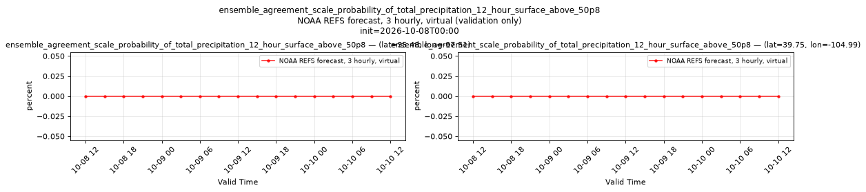 ensemble_agreement_scale_probability_of_total_precipitation_12_hour_surface_above_50p8 — time series comparison